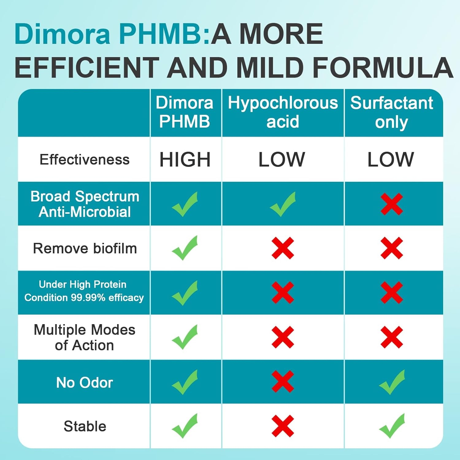 Dimora Skin and Wound Cleanser, OTC First Aid Antiseptic Cleanser,Moistening Absorbent Antibacterial Wound Dressings for Cuts, Abrasions, Lacerations, Burns, Skin Cleansing and Rinsing -8oz / 237mL - Image 7